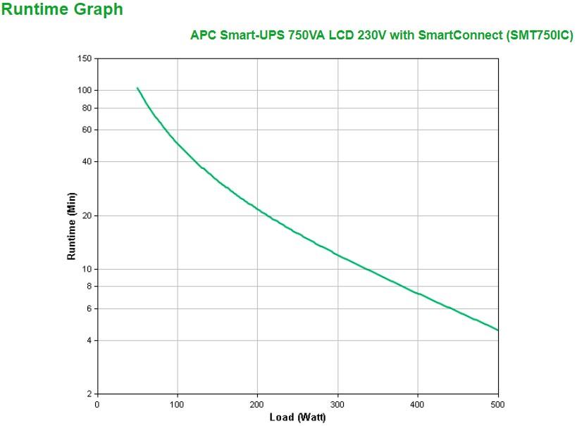 UPS backup - APC Smart‑UPS SMT750IC 750 VA, 6x C13, USB, SmartConnect