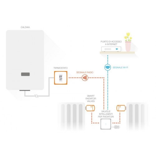 Netatmo smart termostat + 3 ekstra smarte radiatorventiler