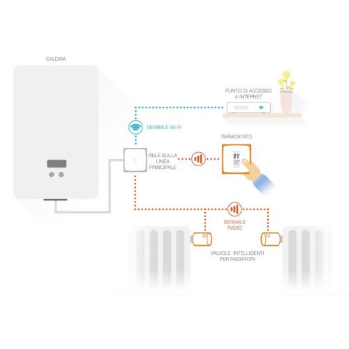 Netatmo smart termostat + 3 ekstra smarte radiatorventiler