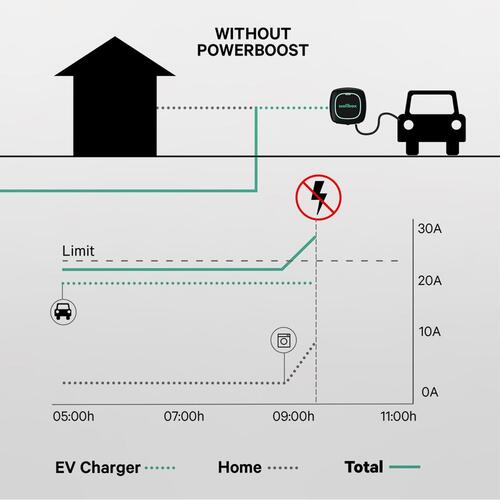 Strømdæmper Power Boost Wallbox 100A/EM112